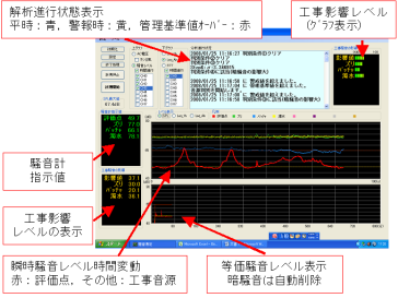 工事騒音リアルタイム評価･対応システム モニタリング画面の例