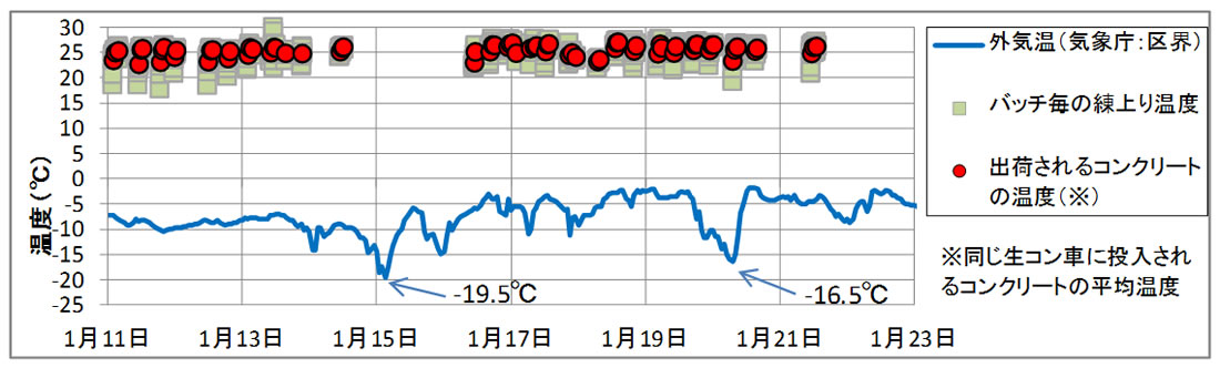 コンクリート練上がり温度と外気温の経時変化の例 イメージ