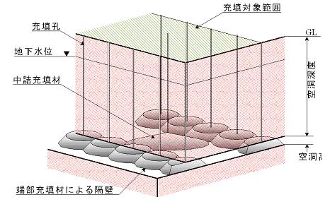 地下空洞充填工法概要 イメージ