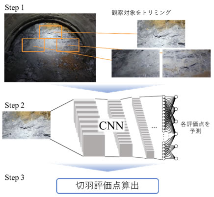 ＡＩ技術による自動評価の流れ イメージ