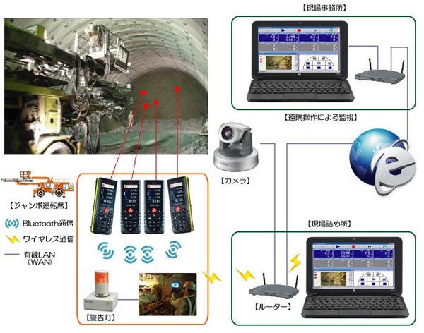 図-1：切羽安全監視システムの概要