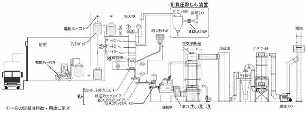 投入設備一体型溶融炉によるアスベストの高効率無害化処理システム　フロー図