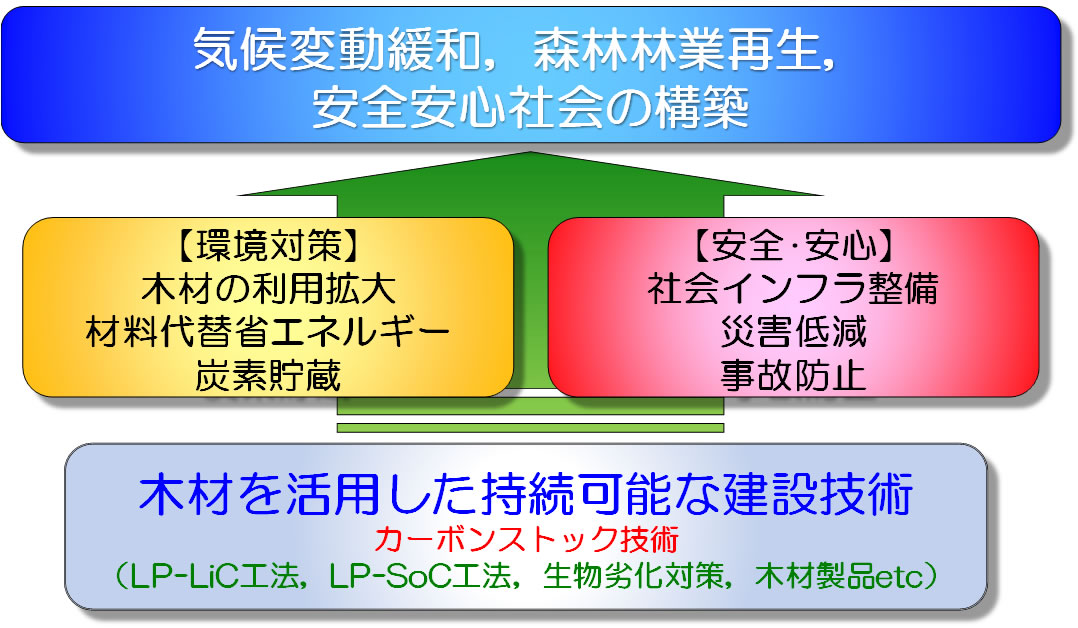 カーボンストック技術の目指していることのイメージ