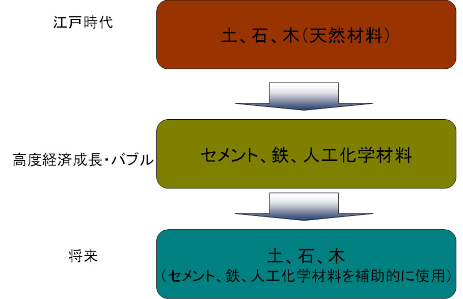 ウッドファーストのイメージ