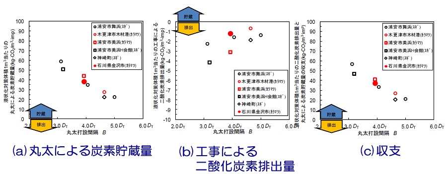 丸太による炭素貯蔵量と工事によって排出される二酸化炭素量の比較のイメージ