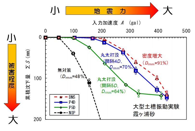 LP-LiC工法の大型振動実験結果