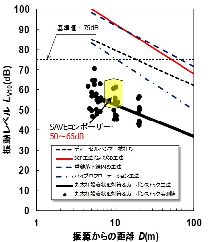 LP-LiC工法の振動騒音計測結果（振動からの距離）