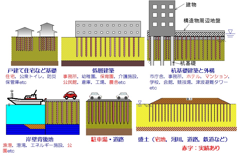 LP-LiC工法の適用先事例