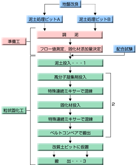 施工手順図