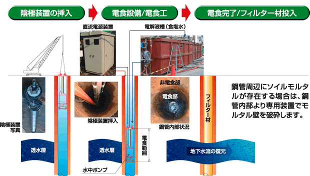 スルーパス工法の施工手順 イメージ