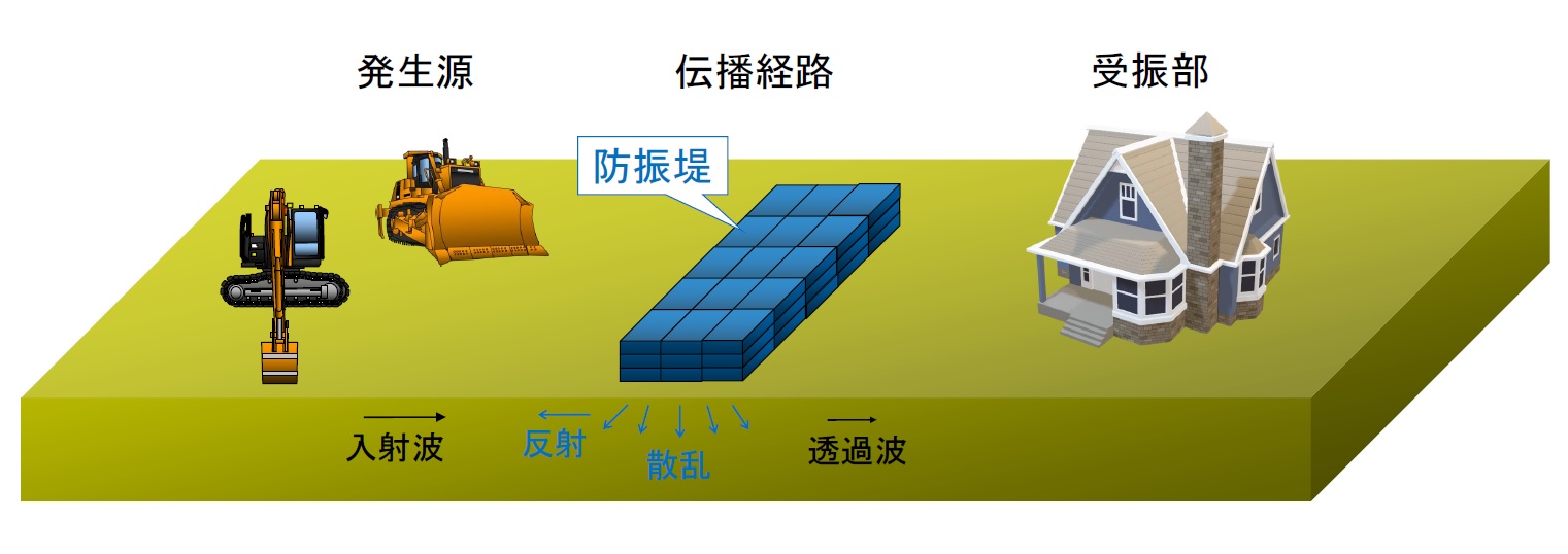 図　防振堤を用いた振動対策の概念図 イメージ