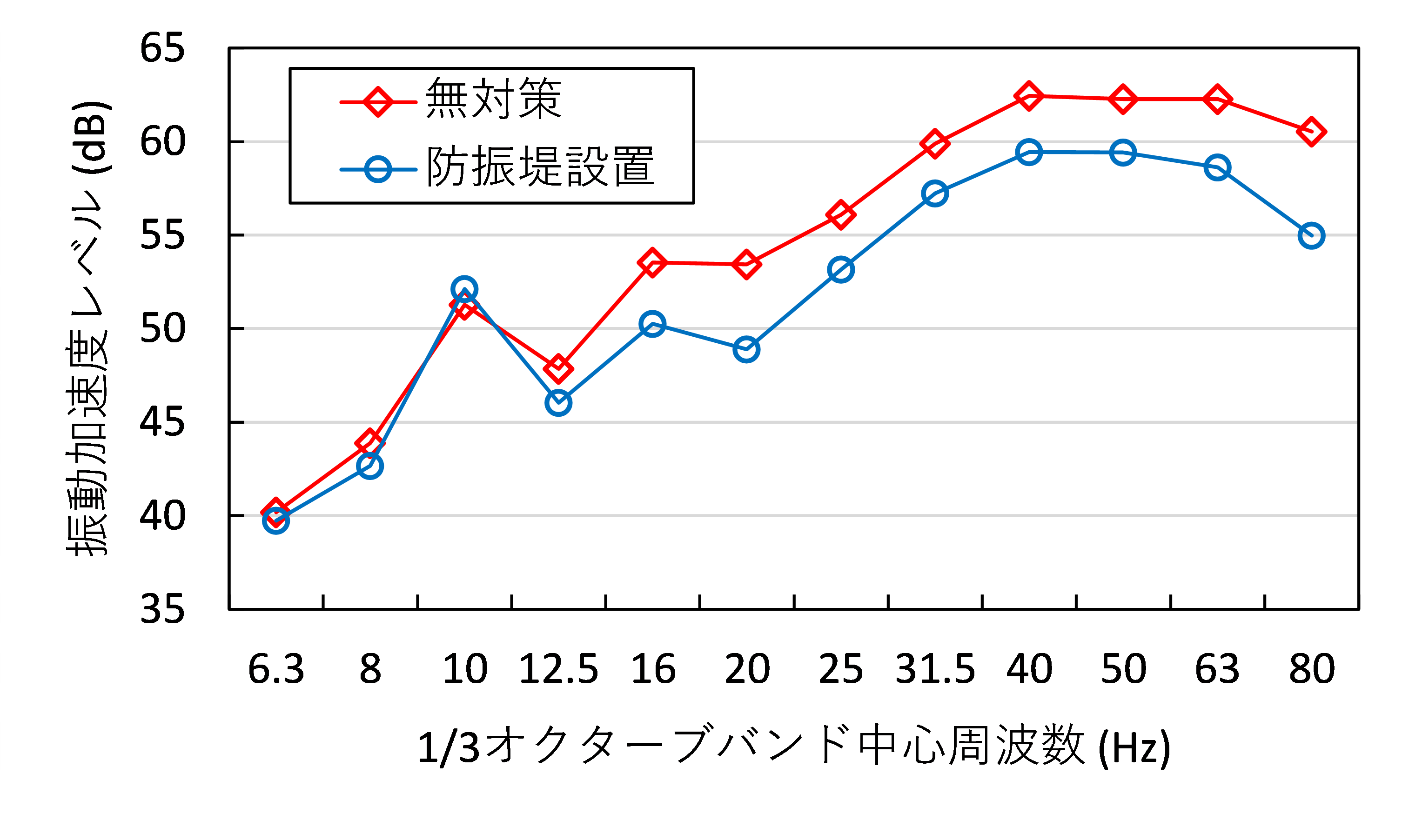 図　防振堤による低減効果の実測例