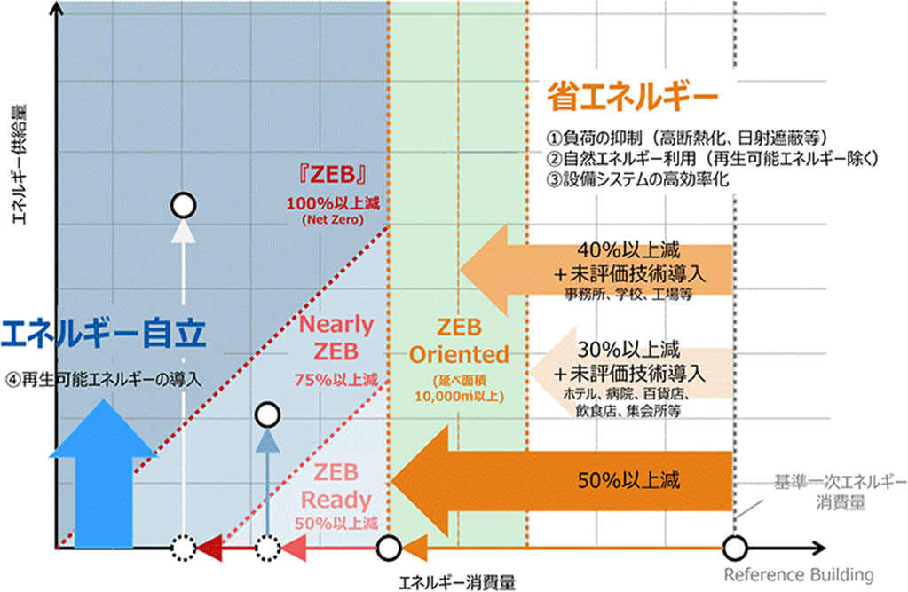 ZEBについて イメージ