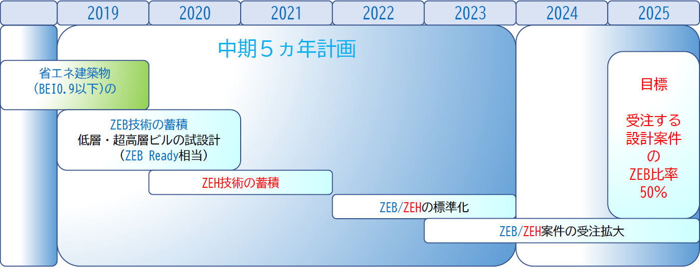 ZEBロードマップ イメージ