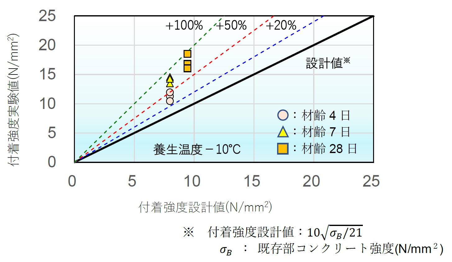 養生温度-10℃でのあと施工アンカー付着強度試験結果　イメージ