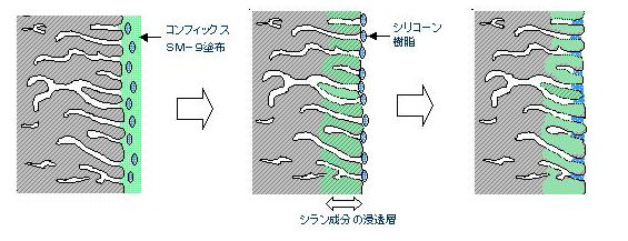 「コンフィックスＳＭ－９」のコンクリート内部への塗布・含浸の模式図 イメージ