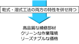 乾式・湿式工法両方の特性　図