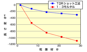 硬化収縮特性 図