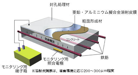 亜鉛・アルミ擬合金溶射による電気防食工法 システムの概要図