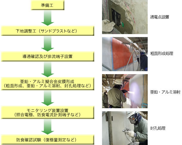 亜鉛・アルミ擬合金溶射による電気防食工法 施工手順