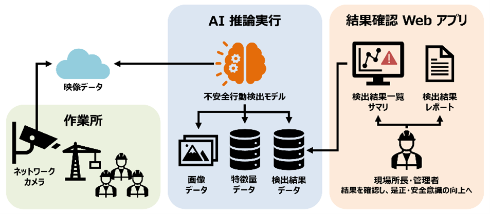 不安全行動検出AI システム構成