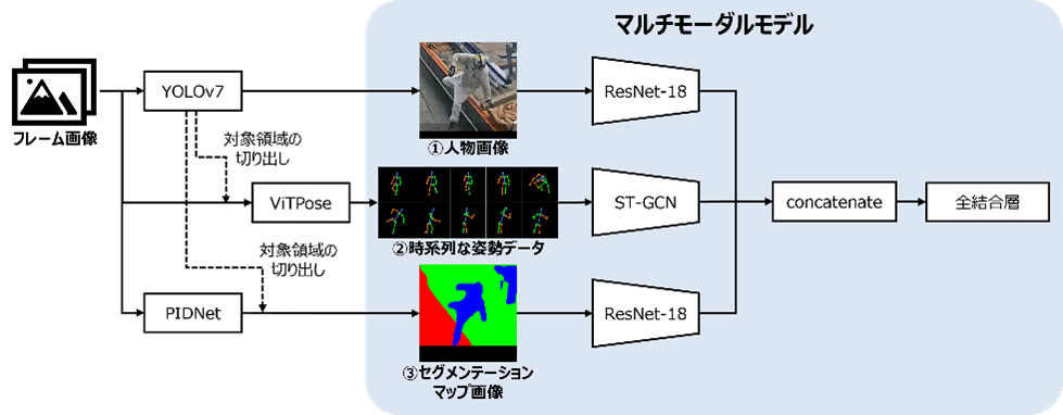 マルチモーダルモデル構成