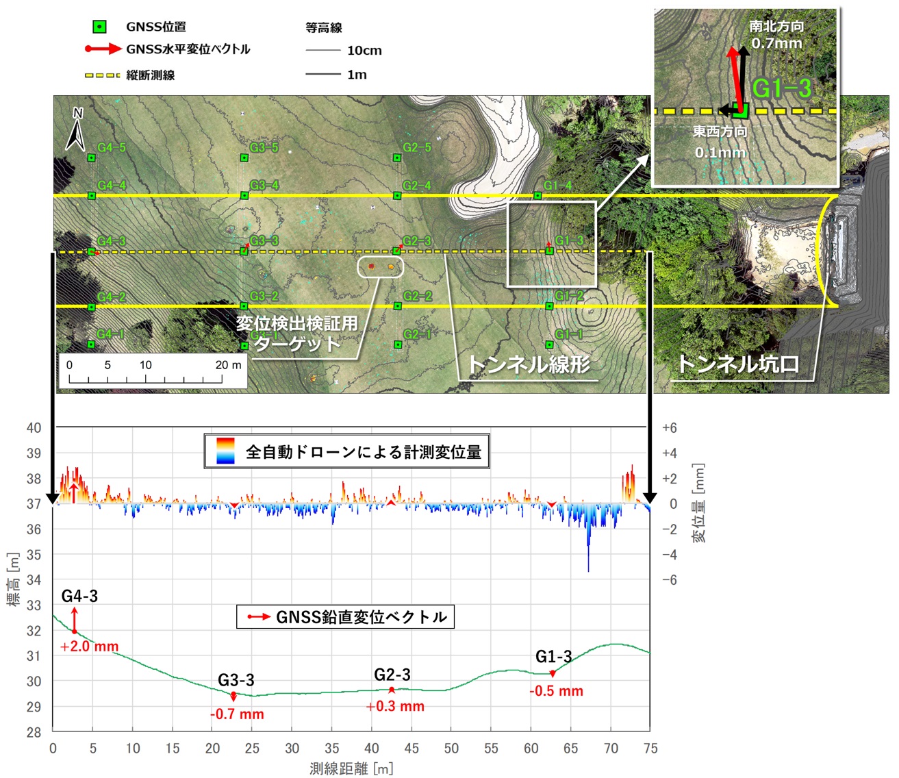 全自動ドローンのレベル3飛行と空撮画像に基づく地表面変位計測手法