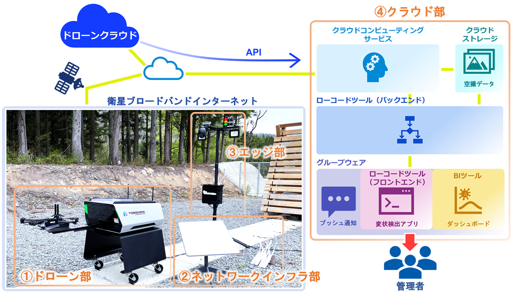 図1 インフラ遠隔自動点検システムの構成
