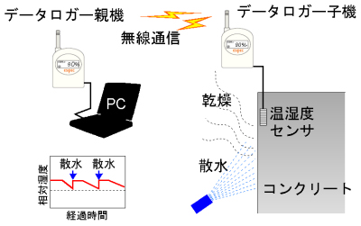 相対湿度計測による湿潤養生管理方法の概要 イメージ