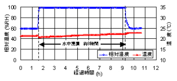 温湿度センサーによる湿潤養生管理方法の写真