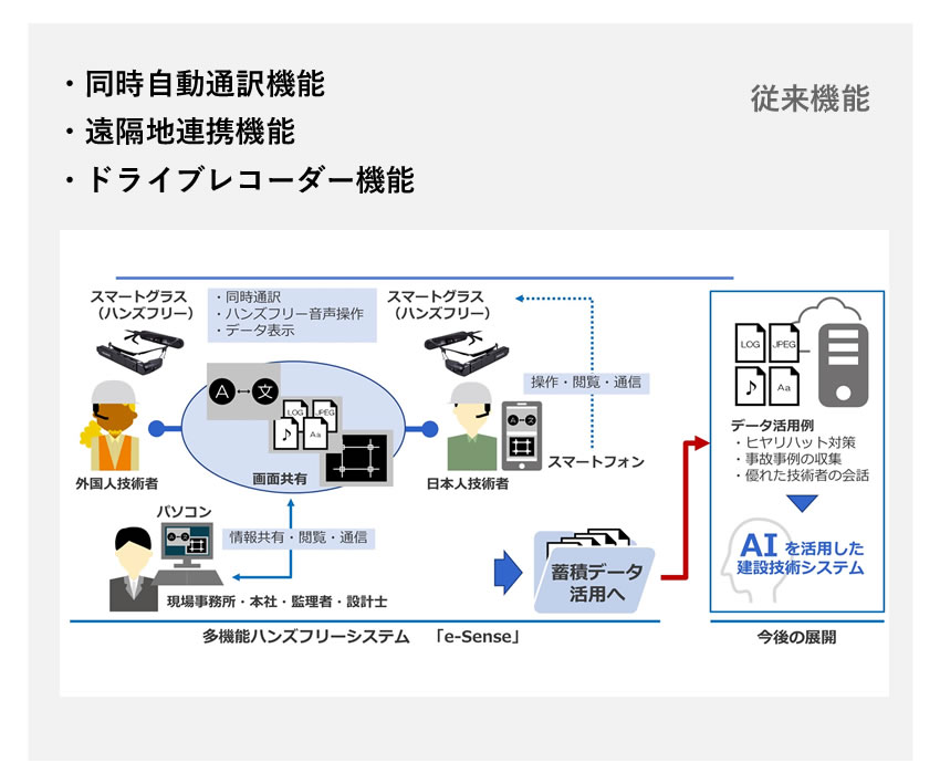 従来機能